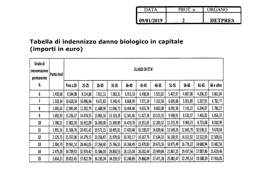 Taddia-Tabella-infortunio-lavoro-2019